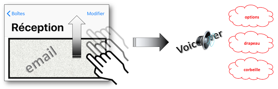 accès aux actions avec VoiceOver en utilisant un balayage vers le haut